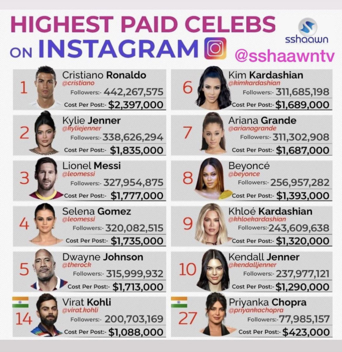 Highest paid celebrity